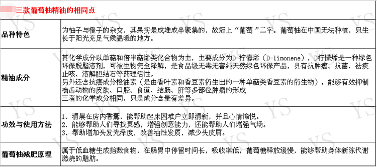 葡萄柚精油減肥原理YS垣鑫精油批發(fā)